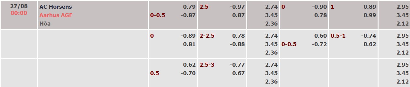 Soi kèo tài xỉu Horsens vs Aarhus hôm nay, 0h ngày 27/8 - Ảnh 5
