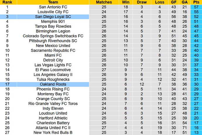 Soi kèo tài xỉu San Diego Loyal vs Oakland Roots hôm nay 9h00 ngày 25/8 - Ảnh 4
