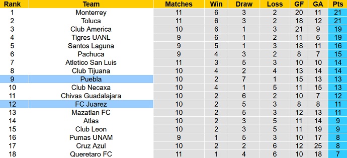 Nhận định, soi kèo Puebla vs Juárez, 7h00 ngày 27/8 - Ảnh 5