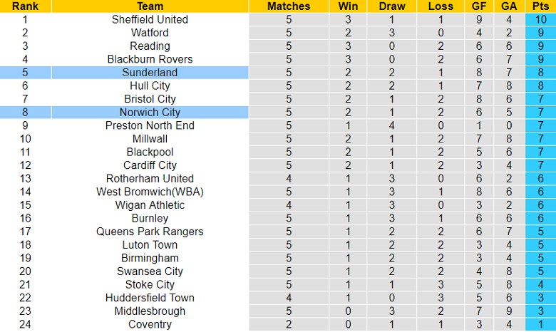 Nhận định, soi kèo Sunderland vs Norwich, 18h30 ngày 27/8 - Ảnh 4