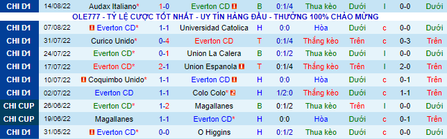 Soi kèo, dự đoán Macao Everton CD vs La Serena, 7h ngày 27/8 - Ảnh 3