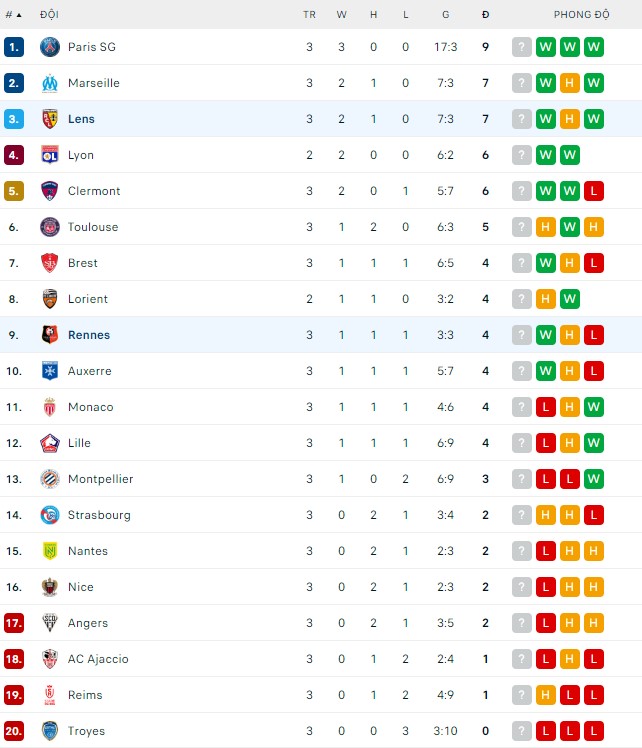 Soi kèo, dự đoán Macao Lens vs Rennes, 2h ngày 28/8 - Ảnh 3