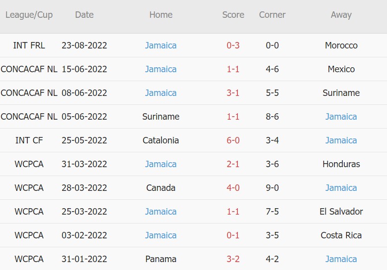 Soi kèo phạt góc Qatar vs Jamaica, 22h ngày 26/8 - Ảnh 2