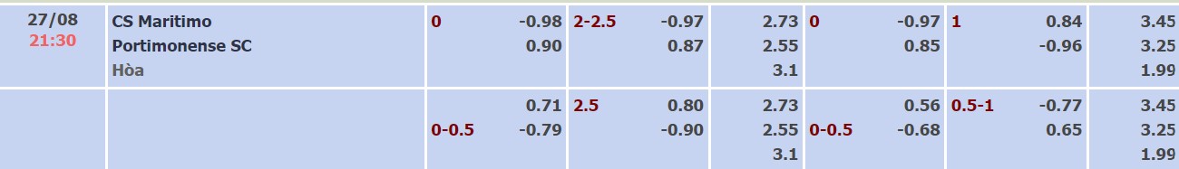 Soi kèo tài xỉu Maritimo vs Portimonense hôm nay, 21h30 ngày 27/8 - Ảnh 3
