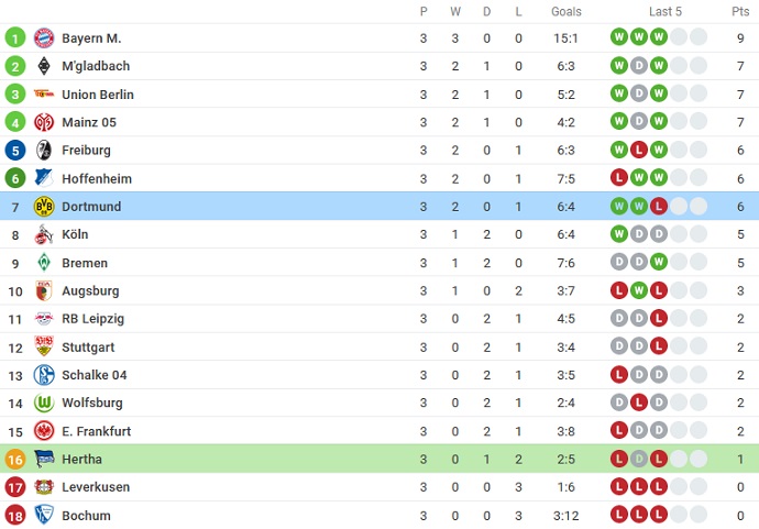 Nhận định, soi kèo Hertha Berlin vs Dortmund, 20h30 ngày 27/8 - Ảnh 6