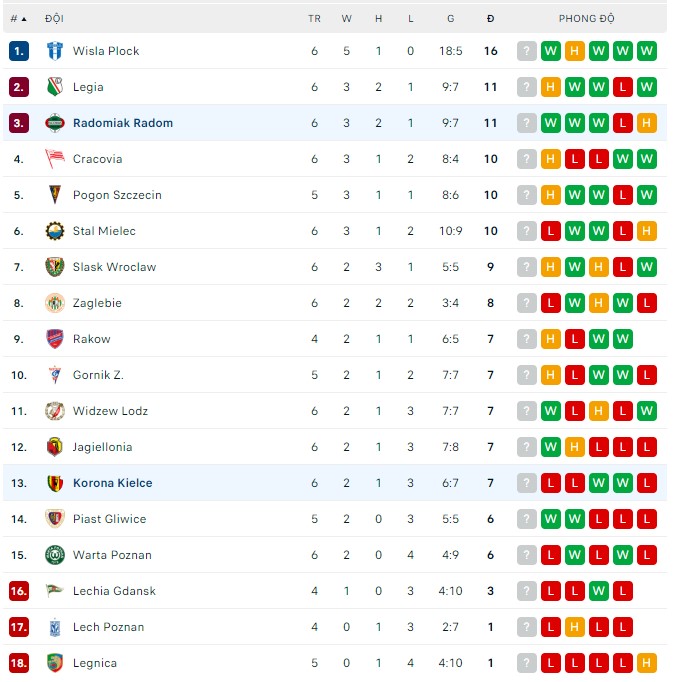 Nhận định, soi kèo Radomiak vs Korona Kielce, 17h30 ngày 27/8 - Ảnh 3