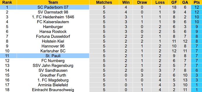 Nhận định, soi kèo St. Pauli vs Paderborn, 18h00 ngày 27/8 - Ảnh 5