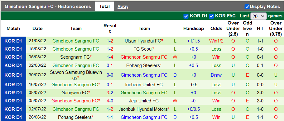 Nhận định, soi kèo Daegu vs Gimcheon Sangmu, 17h ngày 28/8 - Ảnh 2