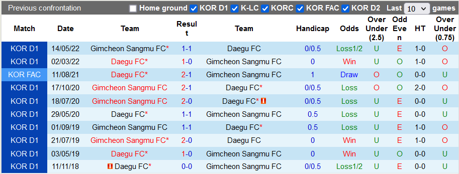 Nhận định, soi kèo Daegu vs Gimcheon Sangmu, 17h ngày 28/8 - Ảnh 3
