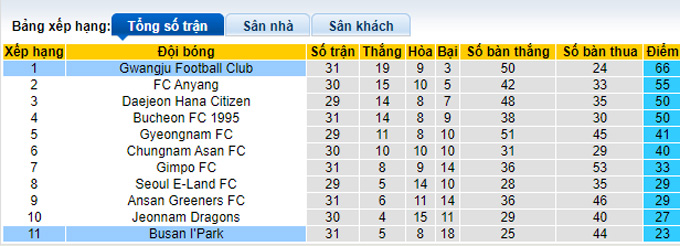 Nhận định, soi kèo Gwangju vs Busan IPark, 14h ngày 27/8 - Ảnh 4