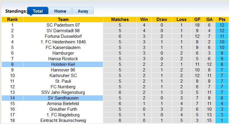 Nhận định, soi kèo Holstein Kiel vs Sandhausen, 18h30 ngày 28/8 - Ảnh 4