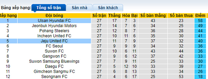 Nhận định, soi kèo Jeju vs Ulsan, 17h ngày 27/8 - Ảnh 4