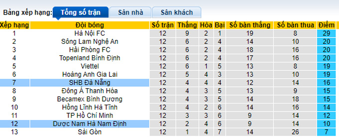 Nhận định, soi k&egrave;o Nam Định vs SHB Đ&agrave; Nẵng, 18h ng&agrave;y 27/8 - Ảnh 6