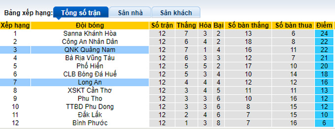 Nhận định, soi k&egrave;o Quảng Nam vs Long An, 17h ng&agrave;y 27/8 - Ảnh 4