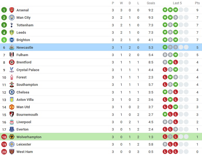 Phân tích kèo hiệp 1 Wolves vs Newcastle, 20h00 ngày 28/8 - Ảnh 6
