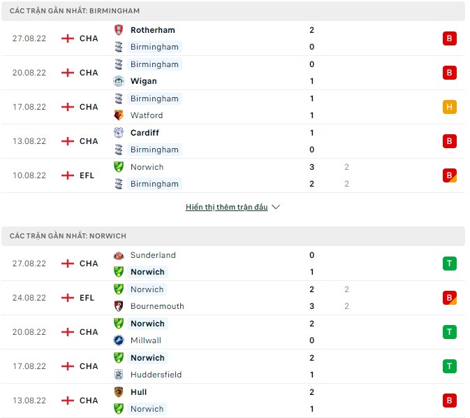 Nhận định, soi kèo Birmingham vs Norwich, 1h45 ngày 31/8 - Ảnh 1