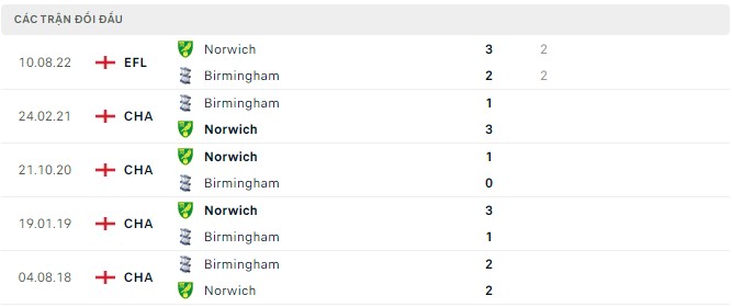 Nhận định, soi kèo Birmingham vs Norwich, 1h45 ngày 31/8 - Ảnh 2