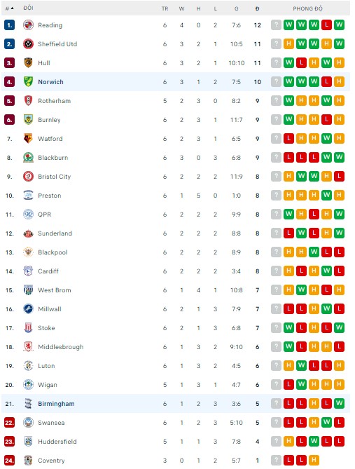 Nhận định, soi kèo Birmingham vs Norwich, 1h45 ngày 31/8 - Ảnh 3