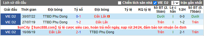 Nhận định, soi k&egrave;o Đắk Lắk vs Ph&ugrave; Đổng, 15h30 ng&agrave;y 28/8 - Ảnh 3
