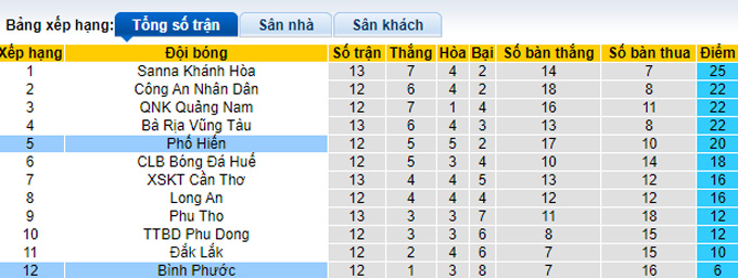 Nhận định, soi k&egrave;o Phố Hiến vs B&igrave;nh Phước, 18h ng&agrave;y 28/8 - Ảnh 4
