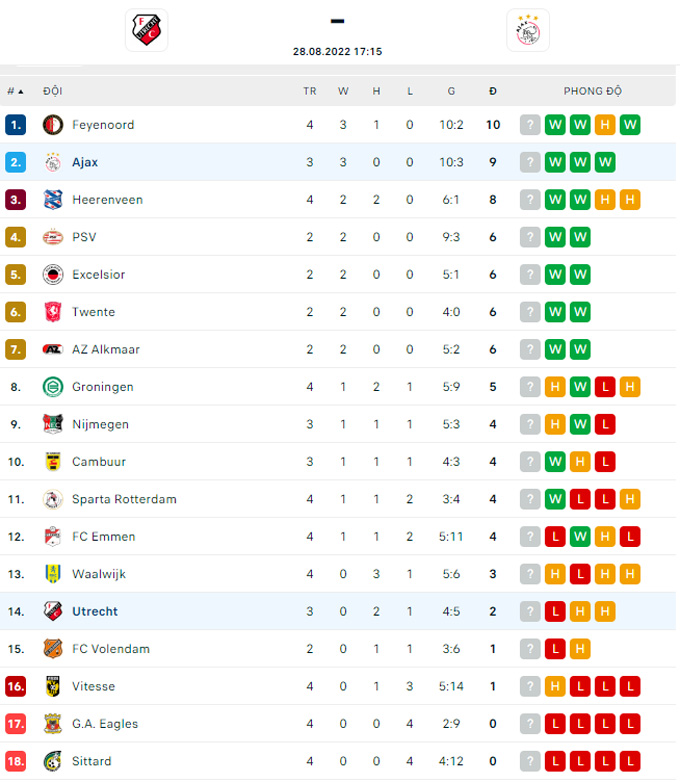 Nhận định, soi kèo Utrecht vs Ajax, 17h15 ngày 28/8 - Ảnh 4
