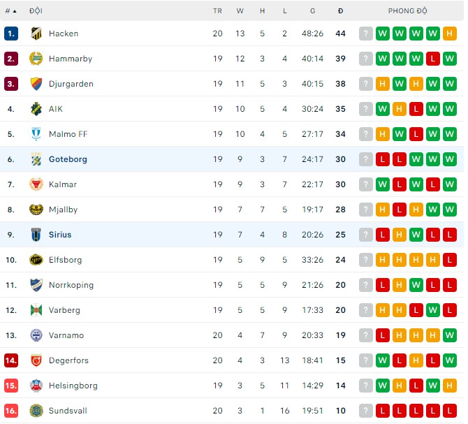 Soi kèo bóng đá Thụy Điển đêm nay 28/8: Goteborg vs Sirius - Ảnh 1