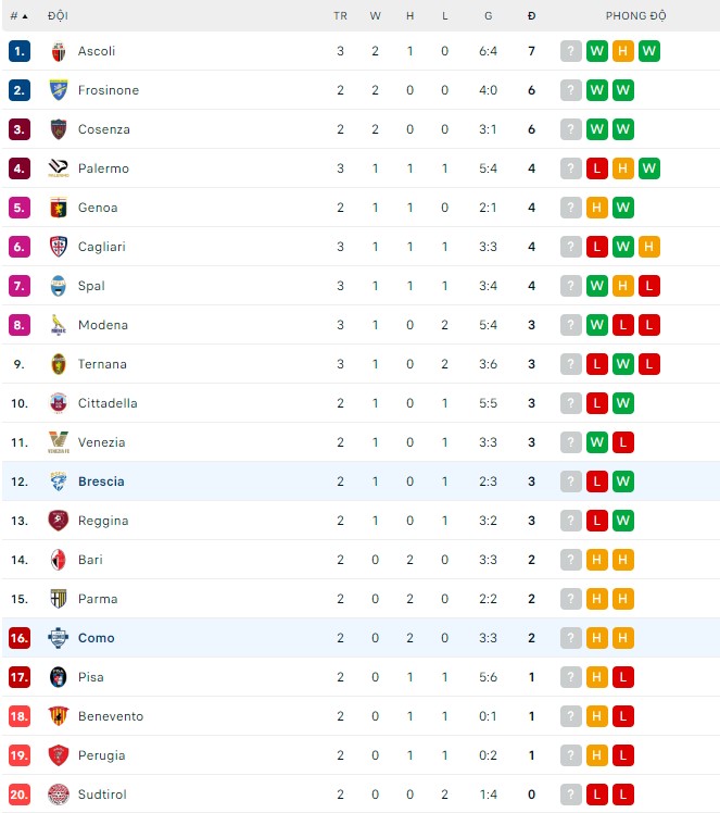 Soi kèo, dự đoán Macao Como vs Brescia, 1h45 ngày 30/8 - Ảnh 3