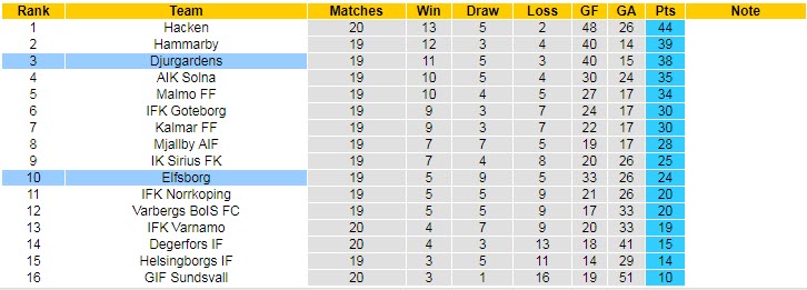 Soi kèo, dự đoán Macao Djurgardens vs Elfsborg, 0h10 ngày 30/8 - Ảnh 5