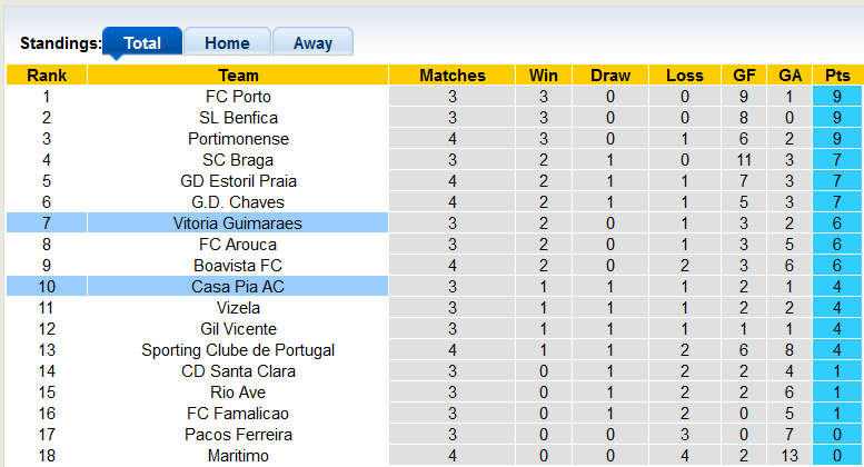 Soi kèo, dự đoán Macao Guimaraes vs Casa Pia, 1h ngày 30/8 - Ảnh 4
