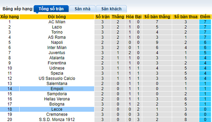 Soi kèo dự đoán Macao Lecce vs Empoli 1h45 ngày 29/8 - Ảnh 5