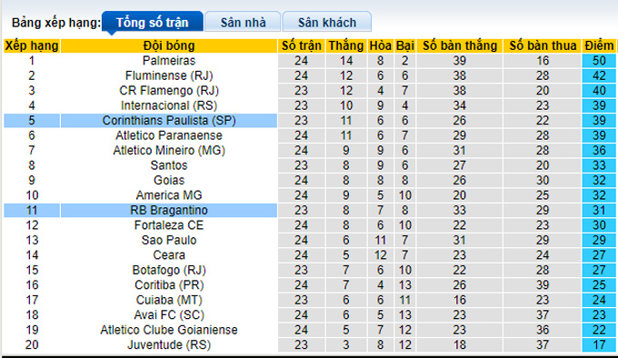 Nhận định, soi kèo Corinthians vs Bragantino, 7h30 ngày 30/8 - Ảnh 4