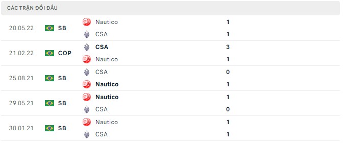 Nhận định, soi kèo CSA vs Nautico, 7h30 ngày 31/8 - Ảnh 2