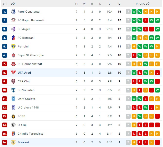 Soi kèo, dự đoán Macao Mioveni vs UTA Arad, 20h30 ngày 30/8 - Ảnh 3