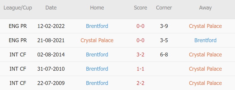 Soi kèo phạt góc Crystal Palace vs Brentford, 1h30 ngày 31/8 - Ảnh 5