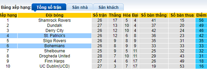 Soi kèo tài xỉu Bohemians vs St Patrick's hôm nay, 1h45 ngày 30/8 - Ảnh 5