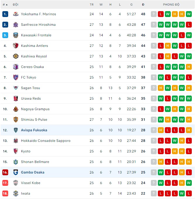 Nhận định, soi kèo Avispa Fukuoka vs Gamba Osaka, 17h ngày 31/8 - Ảnh 3