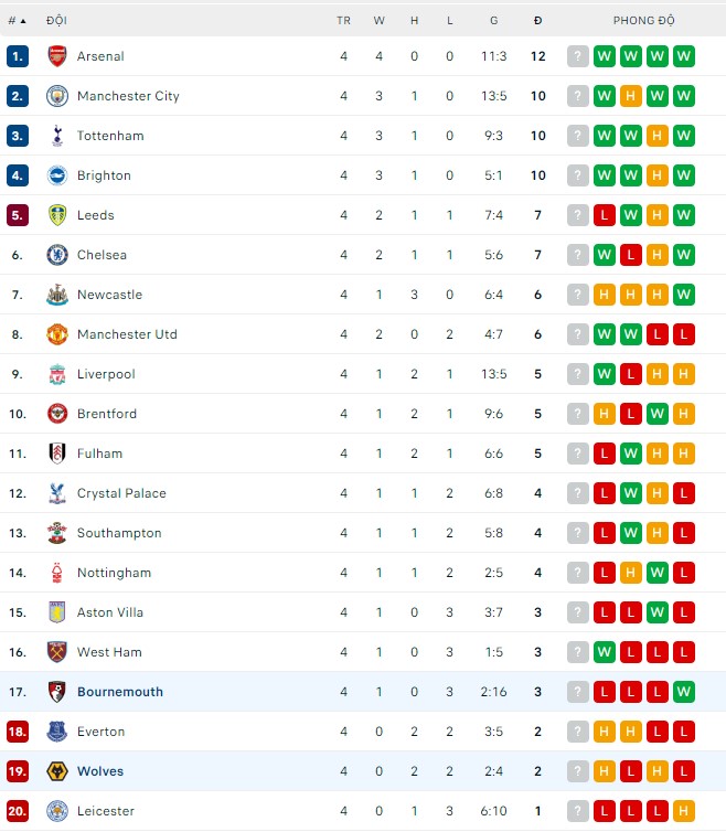 Nhận định, soi kèo Bournemouth vs Wolves, 1h30 ngày 1/9 - Ảnh 3