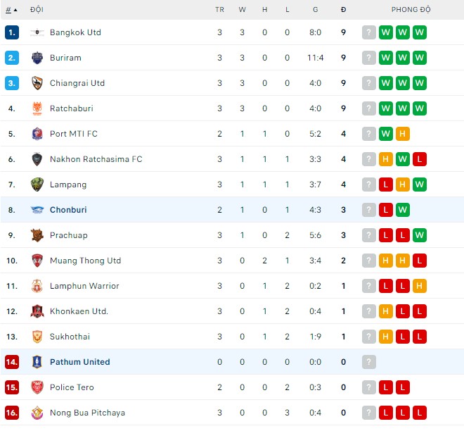 Nhận định, soi kèo Chonburi vs Pathum, 18h ngày 31/8 - Ảnh 3