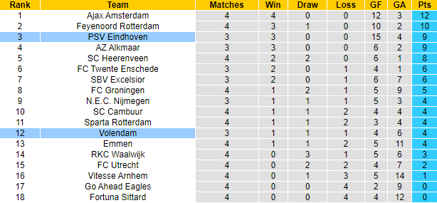 Nhận định, soi kèo PSV vs Volendam, 23h45 ngày 31/8 - Ảnh 5