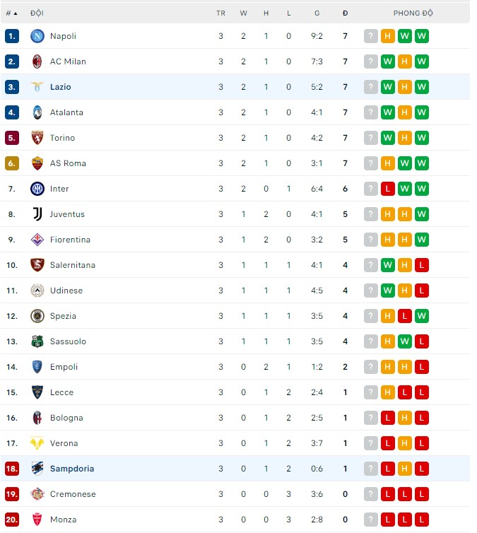Nhận định, soi kèo Sampdoria vs Lazio, 23h30 ngày 31/8 - Ảnh 3