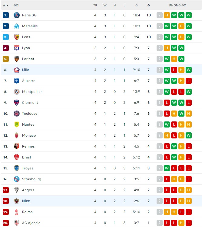 Soi kèo, dự đoán Macao Lille vs Nice, 2h ngày 1/9 - Ảnh 3