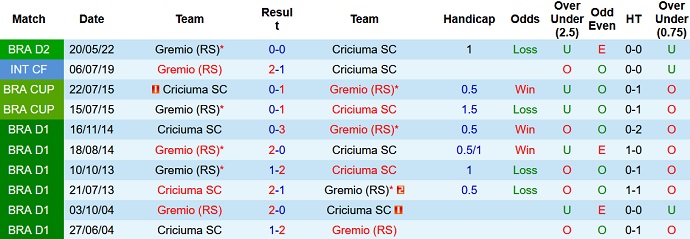 Soi kèo tài xỉu Criciúma vs Grêmio hôm nay 7h30 ngày 31/8 - Ảnh 3