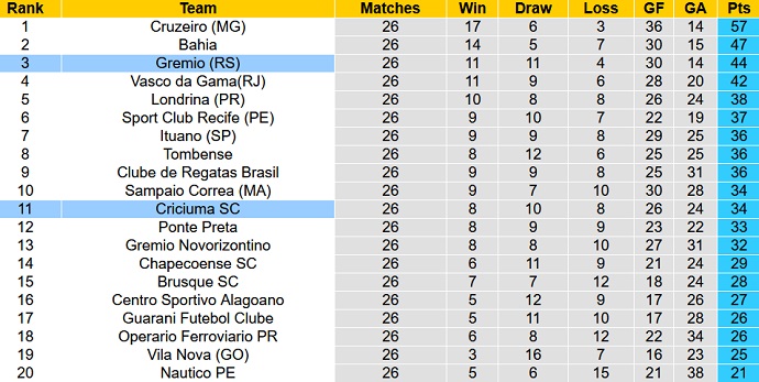 Soi kèo tài xỉu Criciúma vs Grêmio hôm nay 7h30 ngày 31/8 - Ảnh 4