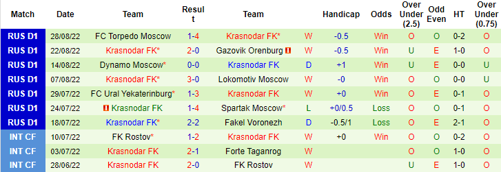 Soi kèo tài xỉu Khimki vs Krasnodar hôm nay, 20h30 ngày 31/8 - Ảnh 2
