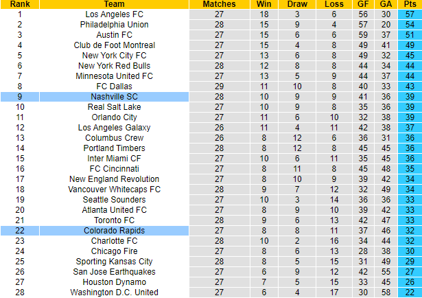 Soi kèo tài xỉu Nashville vs Colorado Rapids hôm nay, 7h37 ngày 1/9 - Ảnh 4