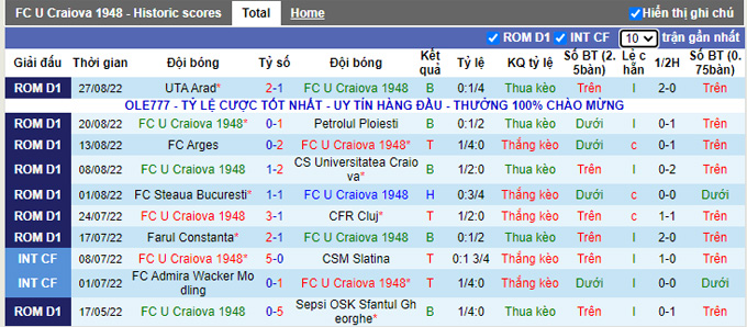 Soi kèo tài xỉu U Craiova vs Sepsi hôm nay, 23h15 ngày 30/8 - Ảnh 2