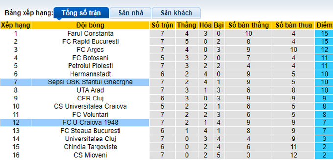 Soi kèo tài xỉu U Craiova vs Sepsi hôm nay, 23h15 ngày 30/8 - Ảnh 5