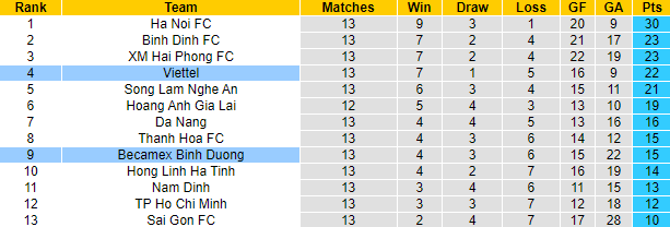 Nhận định, soi kèo Bình Dương vs Viettel, 17h ngày 2/9 - Ảnh 4