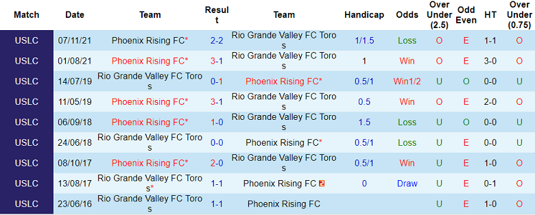 Nhận định, soi kèo Phoenix Rising vs Toros, 9h35 ngày 1/9 - Ảnh 3