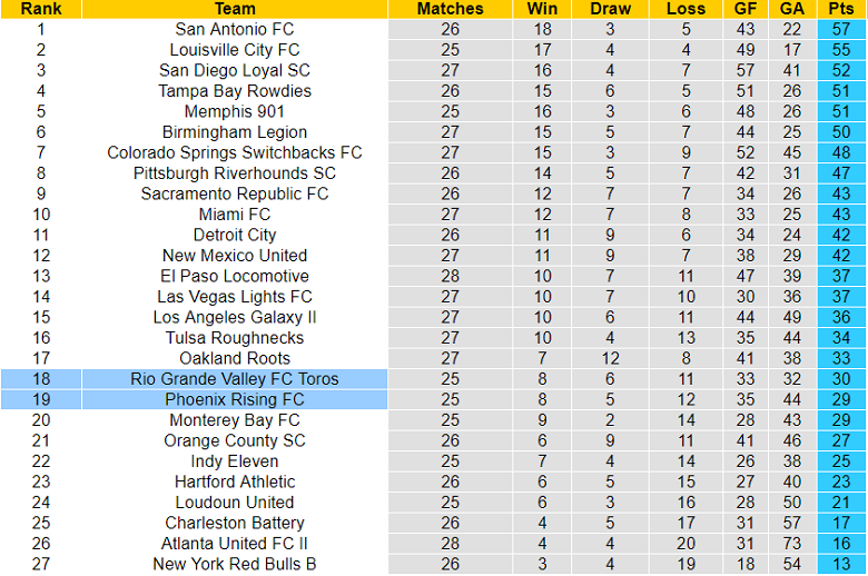 Nhận định, soi kèo Phoenix Rising vs Toros, 9h35 ngày 1/9 - Ảnh 4